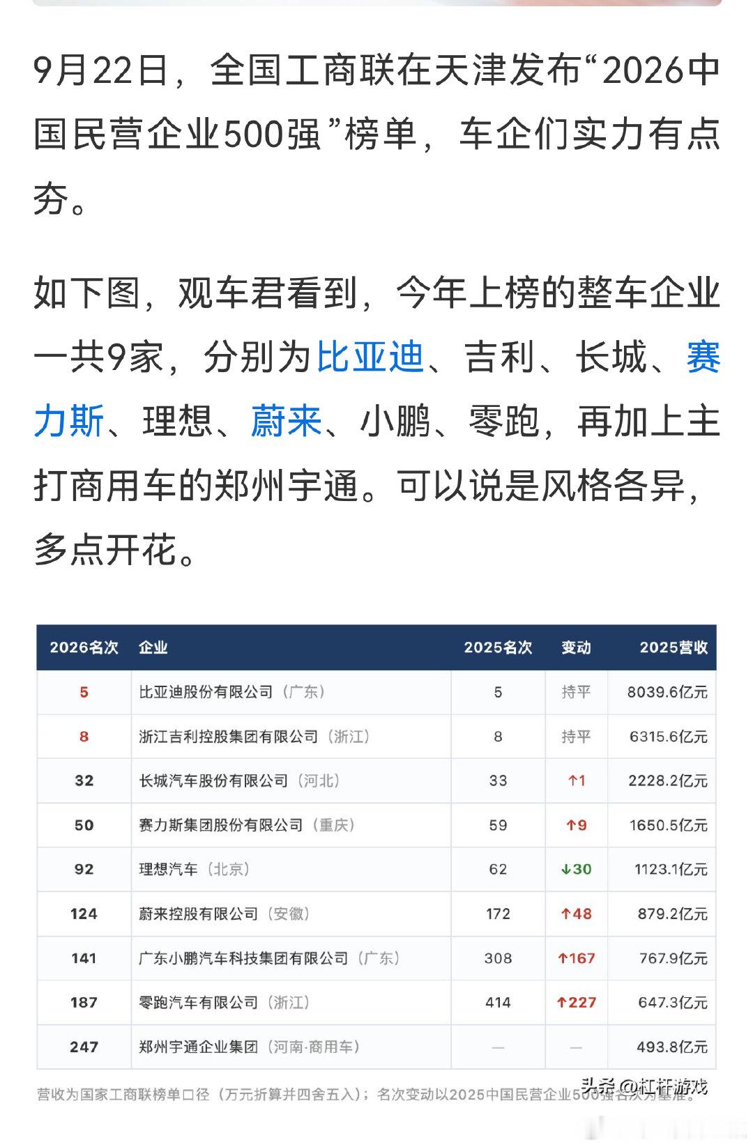 零跑从2025年首次进榜的第414名，上升到2026年的187名，进步227名。2027年的榜单，零跑应该能进前100名。属于房地产行业之外，进步最神速的民企。

不过，能不能把第二总部设在几乎免费的金义新区，然后把买地盖楼的20亿拿来回购股票，也不影响品牌形象（如奇瑞），真的不可以吗？ ​