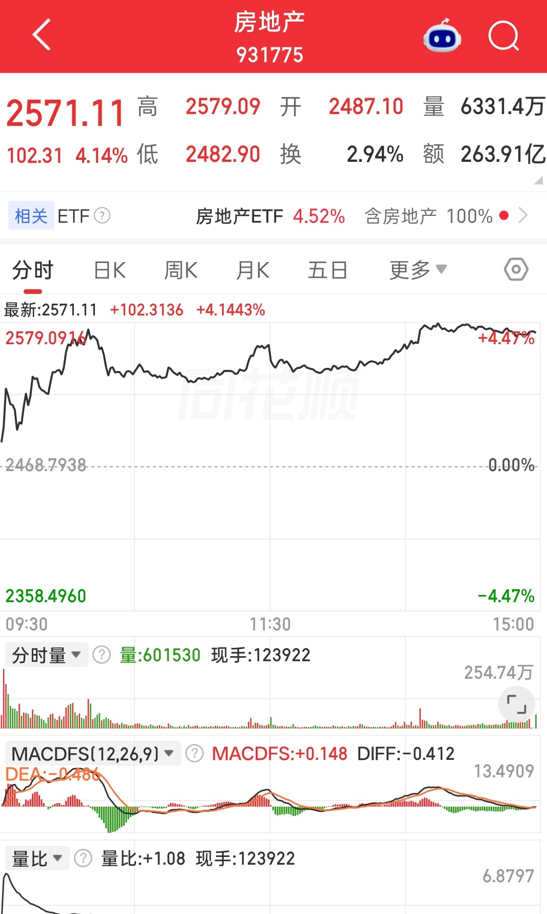 #房贷贴息1个百分点#杜甫写安得广厦千万间，大庇天下寒士俱欢颜，隔了千年，住房依然是我们公共政策绕不开的问题。

传了好几天的小作文终于在今天盘后落地了，房地产今天领涨，回到政策层面上讲，我觉得这次贴息其实不能叫作史无前例的大救市。财政直接贴商业房贷利息，确实开了先例；但让家庭愿意买 ​