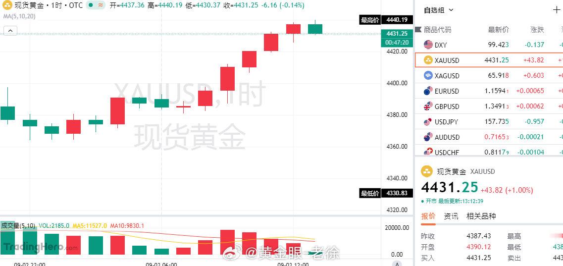 行情一路阶梯式走高，低点不断抬高，走出一波连贯多头拉升。冲到4440高点之后上涨力度减弱，属于大涨之后短暂蓄力，没有直接反转走弱。关注上方压力4440，下方支撑看4420，强支撑4400。上涨短暂休整，回踩接多为主，严控风险。
#黄金##金价##宇树科技股价坐上过山车# ​