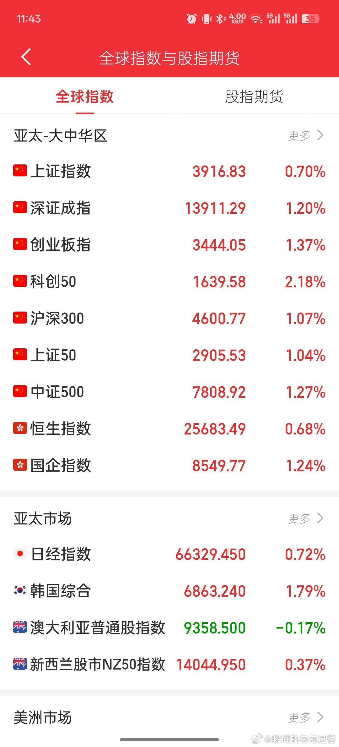 #DeepSeek启动IPO筹备#近期的IPO可太多了，市场也一般般，今天普涨，稍微放量。 ​