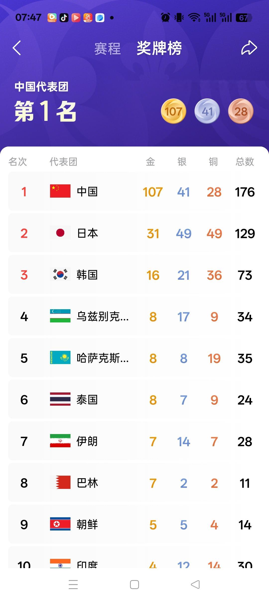 亚运赛场捷报频传，中国代表团金牌数遥遥领先，游泳、田径、体操等项目捷报频传，金牌数突破98枚，断层领先日韩。可另一边，篮球四支队伍竟无一支闯入决赛，足球也表现乏力。为何金牌榜能一骑绝尘，大球却集体陷入泥潭？这背后绝非偶然，而是两种截然不同的发展规律在起作用。
我们的优势项目，比如跳水、举重、射击、体