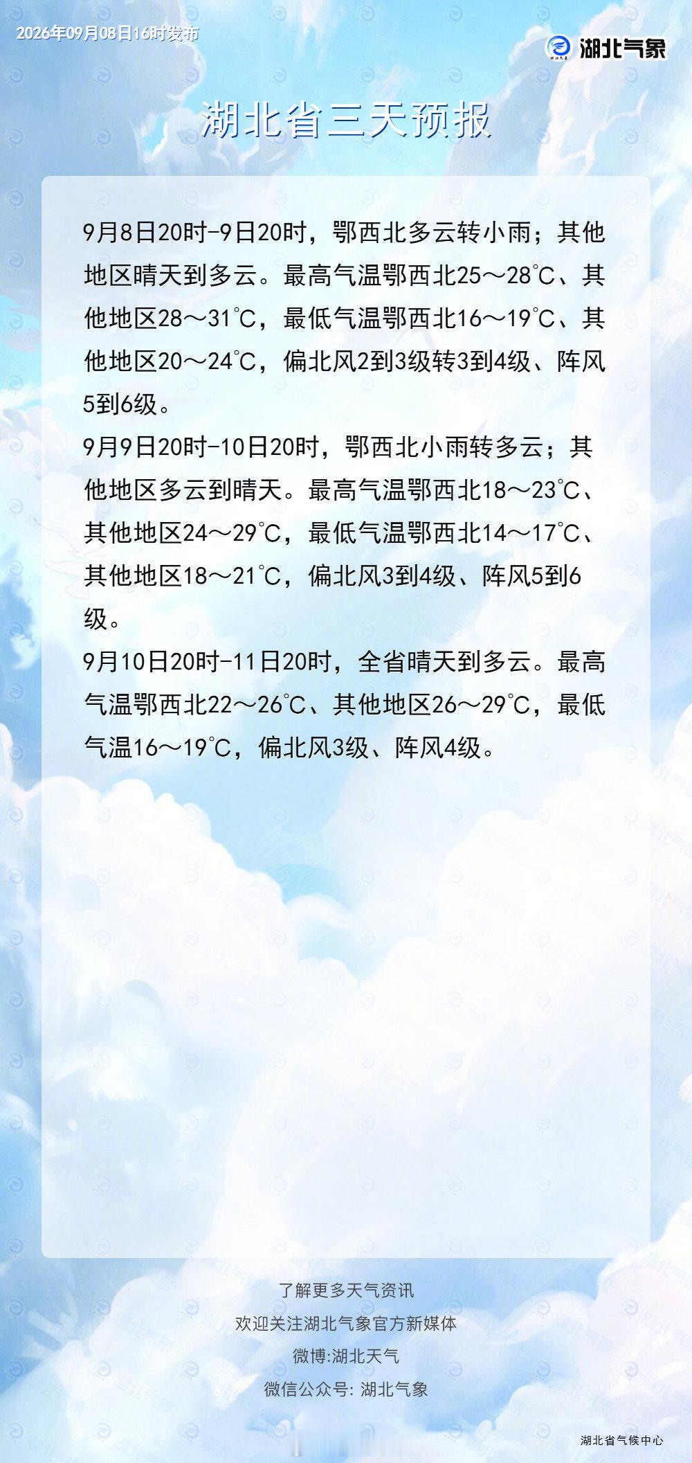 【#湖北气温将阶梯式下降#】9月8日，全省维持晴到多云格局，鄂西南局部地区出现37℃以上高温，午后体感炎热。不过，天气马上就要变脸，大风和冷空气已经就位。据气象部门预测，一股弱冷空气将于9日晚上起影响湖北省。受其影响，鄂西地区将率先转为小雨，局部中雨；全省偏北风增强至5至7级，气温将呈阶 ​
