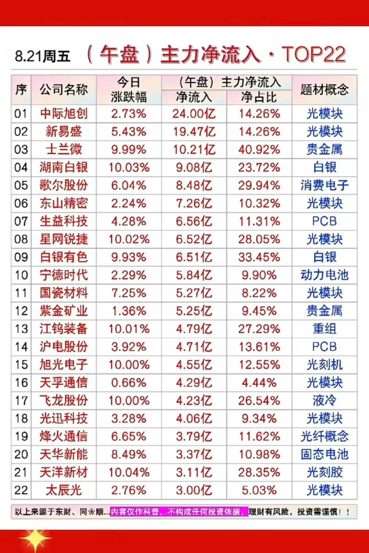 8.21周五  主力大资金+净流入抢筹榜TOP20！

1.光模块
2.贵金属，白银
3.动力电池
4.光刻机，液冷
5.光纤光缆 ​