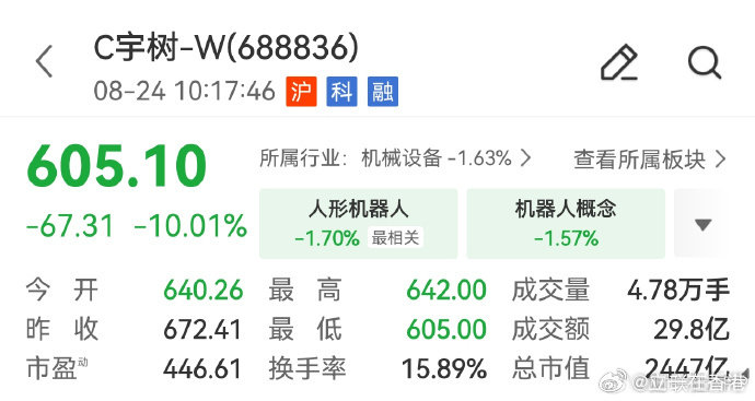 #A股# 宇树科技，较首日开盘蒸发2000亿市值。
有消息面显示，人形机器人出货量确实蛮高，但是大部分用于表演等场景.........[思考] ​