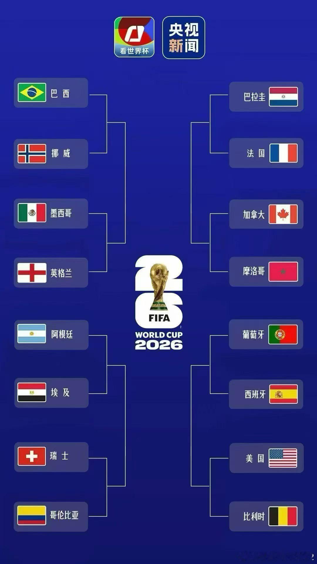 美加墨世界杯16强全部出炉，欧洲、拉美豪门各守半区        世界...