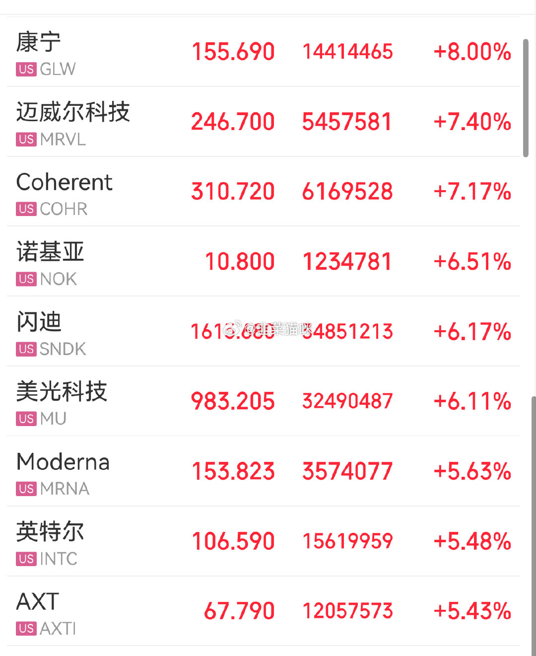缅A真是个笑话。他喵美股天天涨[笑cry]
缅A动不动就是一夜情～
这样下去要搞点小仓位科技 过节～#猫咪复盘# 
明天又是先手局 ​