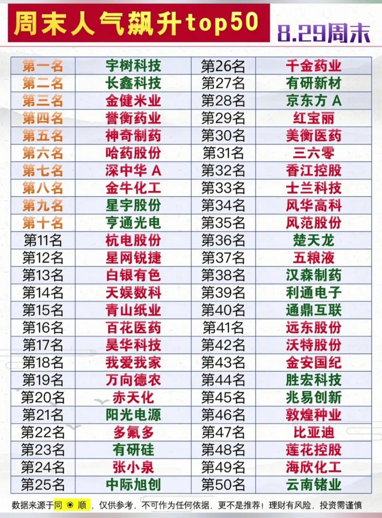 周末人气飙升TOP50榜单出炉！下周资金重点关注方向，一目了然

8.29周末A股人气飙升TOP50榜单新鲜出炉，周末各大平台股民讨论热度集中在这些个股上面。人气榜单代表散户与短线资金的关注焦点，可以从中窥探下周市场潜在博弈方向，适合大家收藏参考。
 
榜单第一名是近期热度居高不下的宇树科技，长鑫科 ​