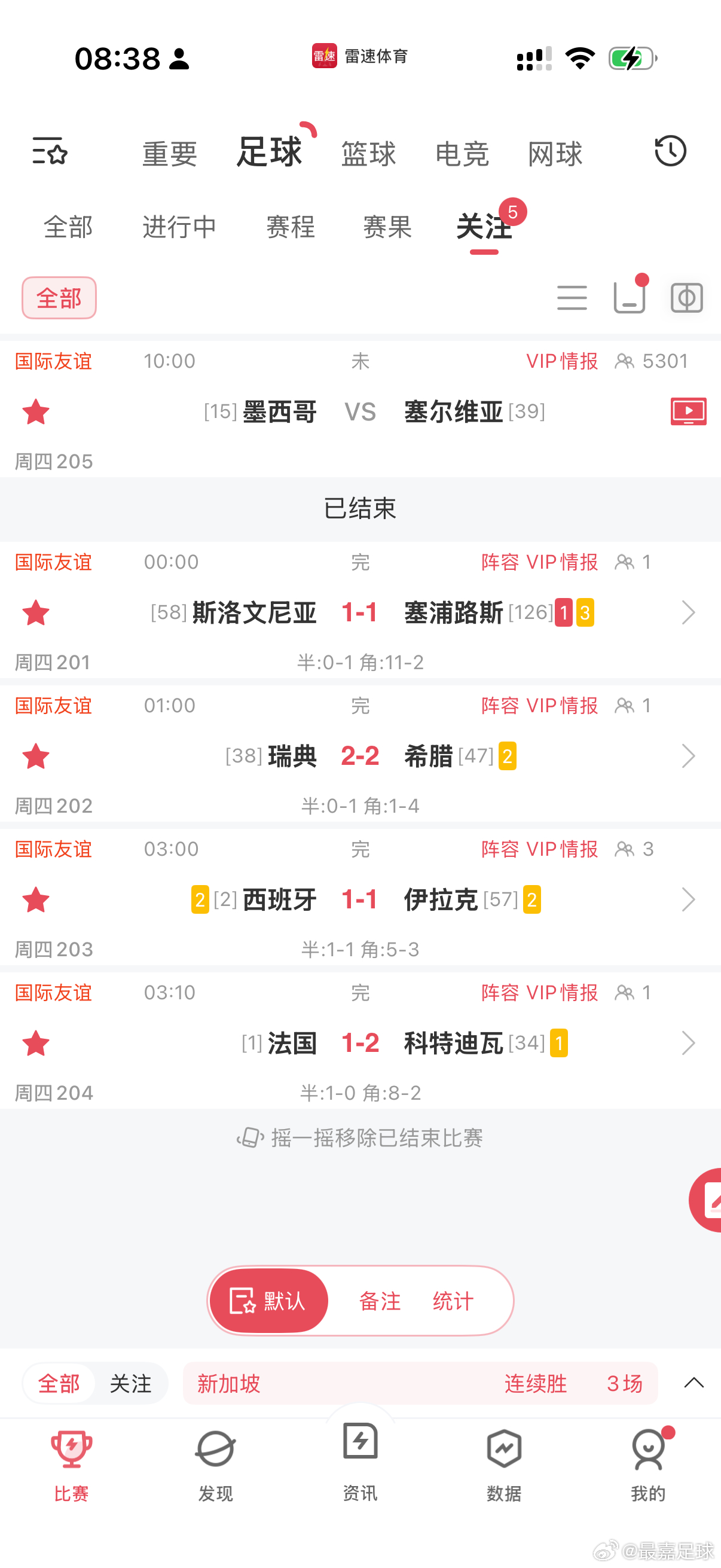 天塌了wc，西班牙不给让平给了个平..友谊赛这么玩吗