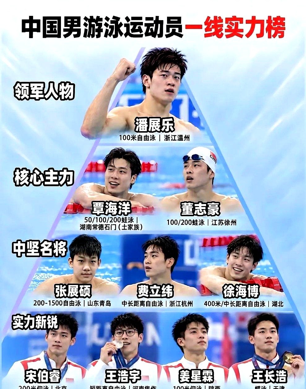 一份男泳一线实力榜单出炉，两个脖子上还挂着亚运奖牌的人，居然连名字都没混上。

网友排出的这榜单，翻个底朝天，硬是找不到汪顺和徐嘉余。这俩人可是刚从泳池里爬起来，手里还攥着热乎的奖牌。

有人猜是嫌老将年纪大？开什么玩笑。这两人不仅没退役，下水照样能把比赛节奏捏得死死的，状态依然在金字塔尖。

竞技
