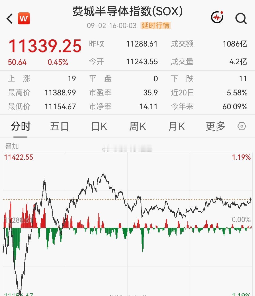 #美国8月ADP就业数据低于预期#
昨晚公布的“小非农”数据不及预期，美债跳水，美股小幅走高，纳指涨0.45%，科技股反弹不错，英伟达海力士美光戴尔都是大涨，费城半导体指数探底回升，今天大a相关产业链不用承压了，就看跟不跟了[doge] ​