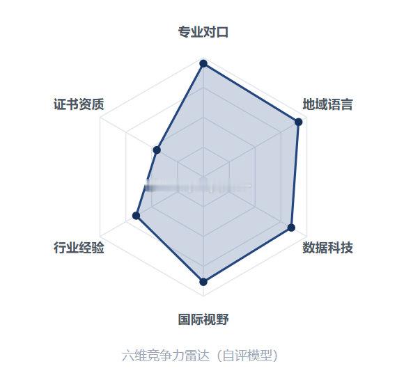 让agent根据我的简历锐评我
得出的六边竞争力评价
答应自己，今年一定要拿下一个有含金量的证书可以吗[泪奔][泪奔][泪奔] ​​​
ps 出的报告好漂亮啊
感觉我去年熬了一周用powerbi做的动态数据看板放今年看该技能接近报废[泪奔] ​