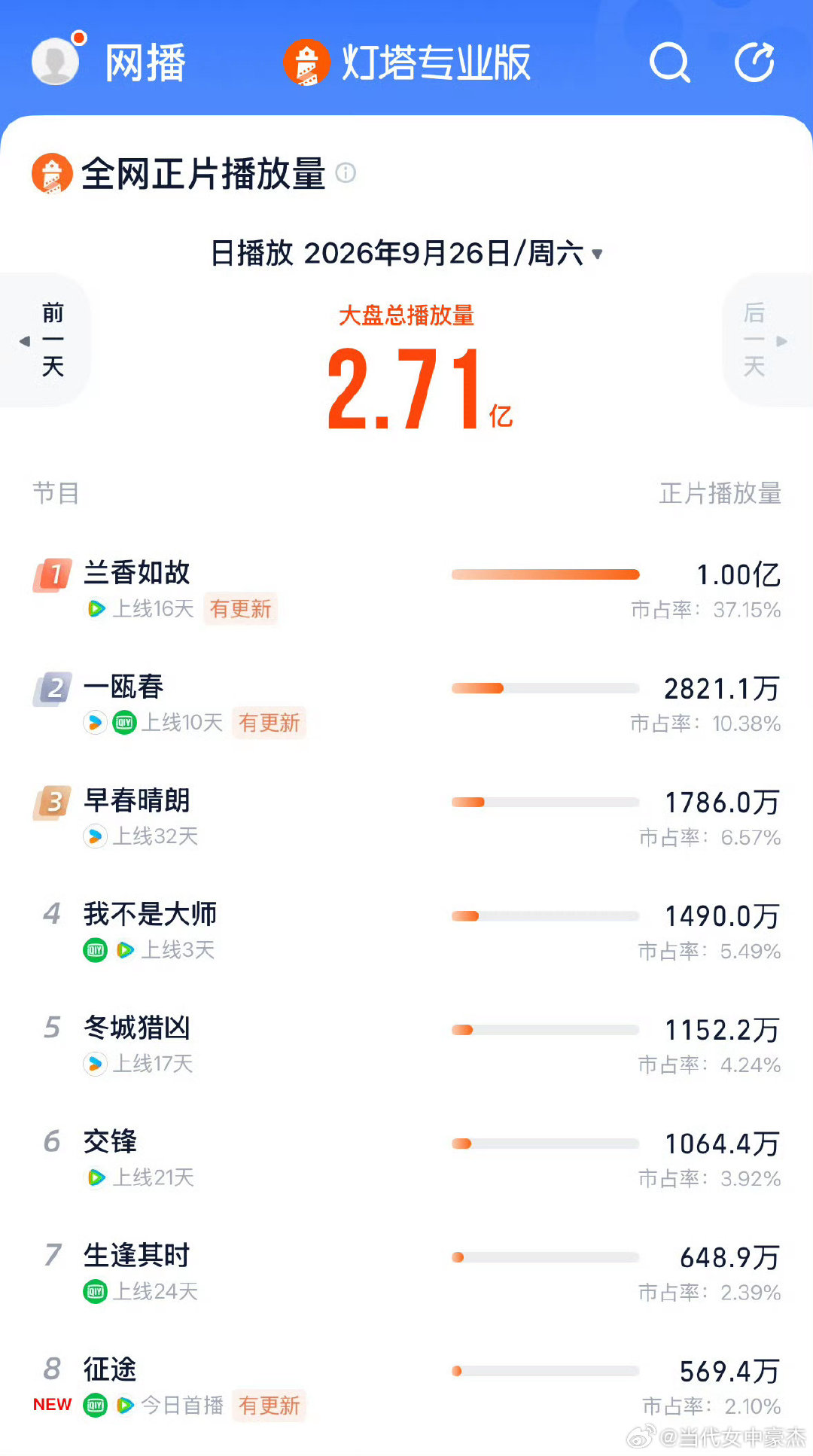 #兰香如故腾讯第五部破33000剧集##兰香如故破33000# 
满意了吗？路人不会做数据，路人只会一味的看剧！ ​