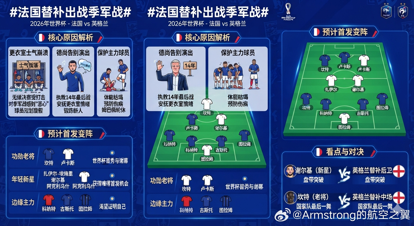 法国国家队确认将在世界杯对阵英格兰的季军战中派出全替补阵容出战，队长姆...