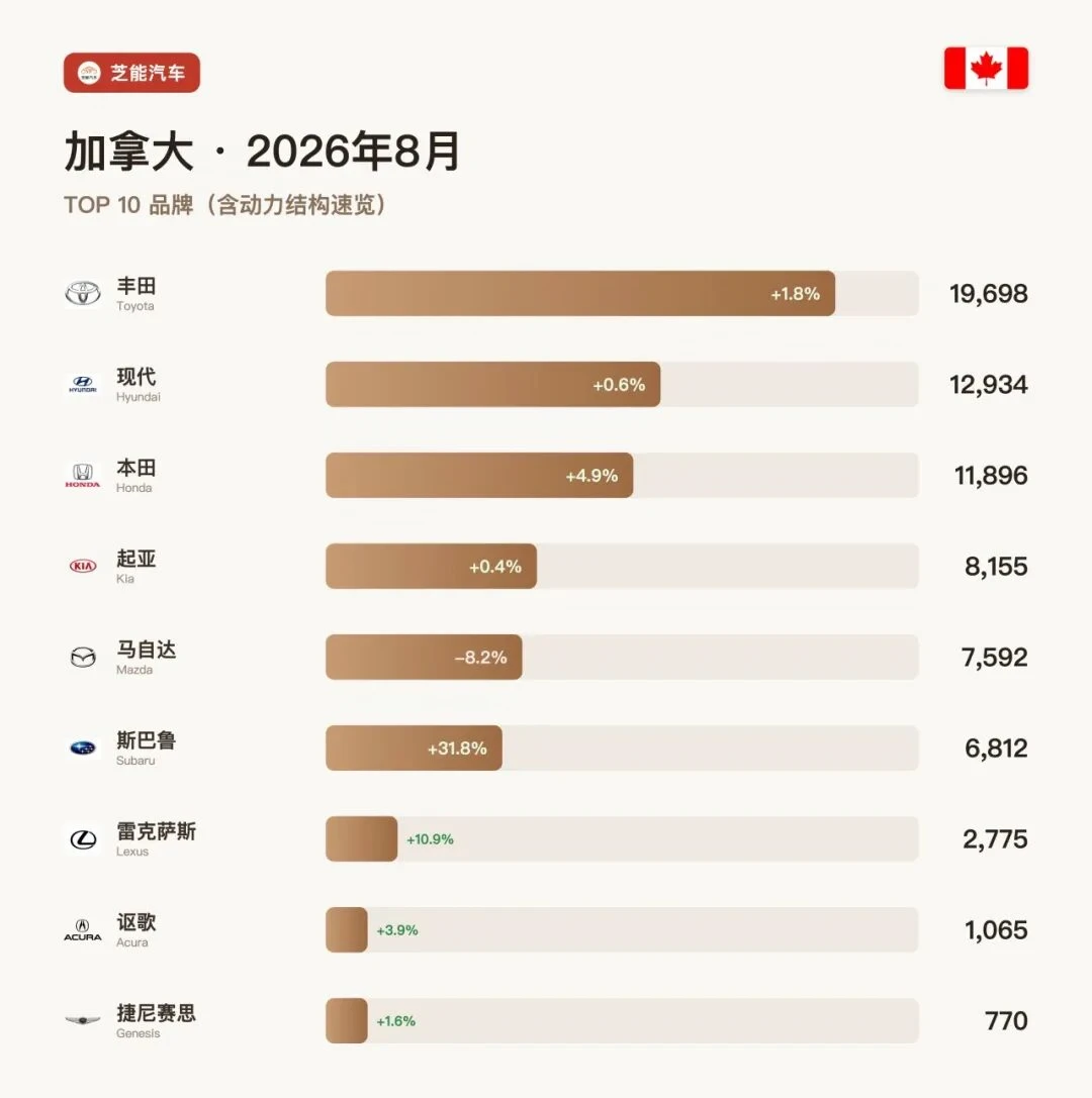 🇨🇦加拿大8月车市：中国车去哪了？