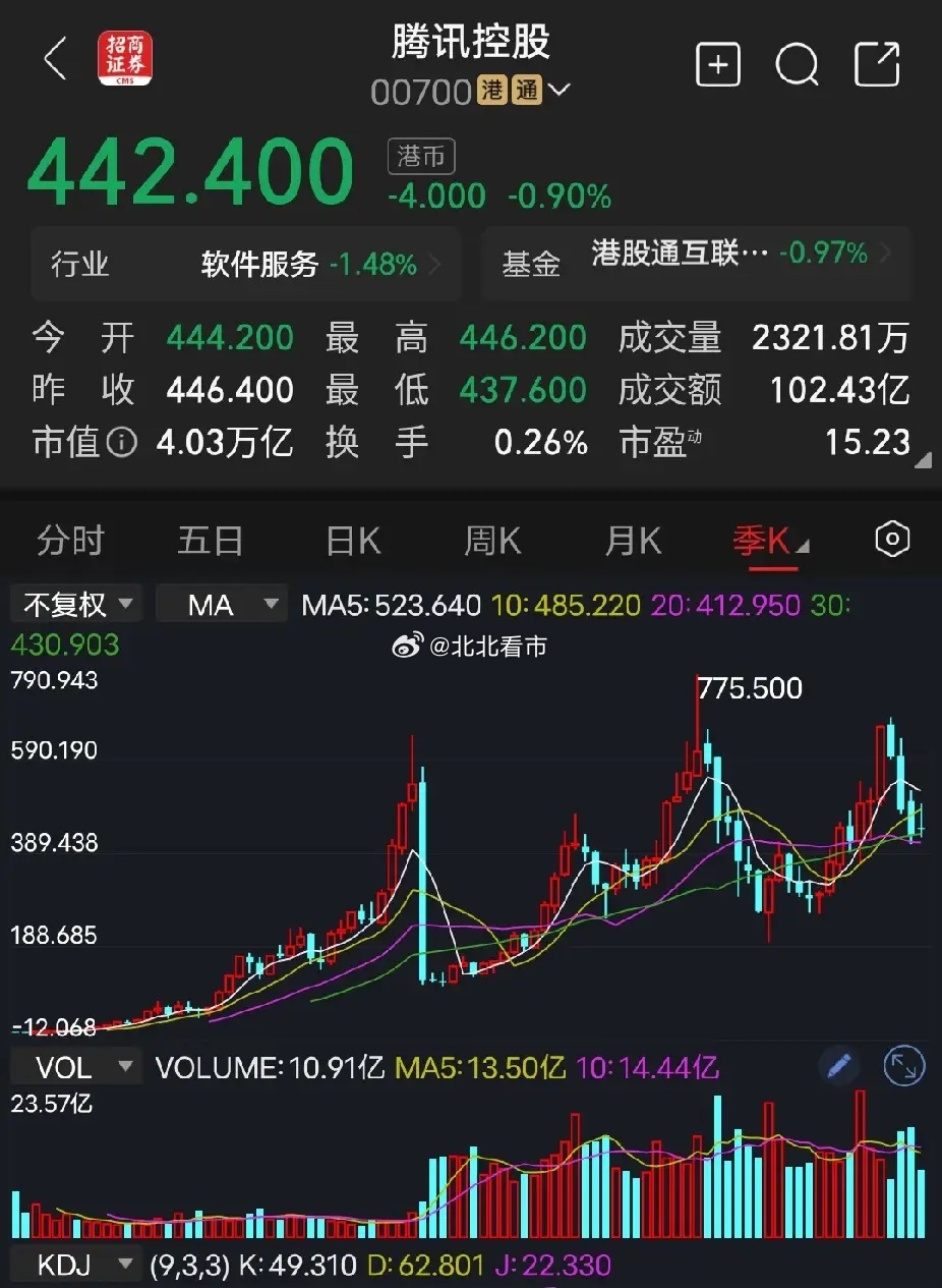腾讯控股

耗资3.007亿港元，腾讯回购67.3万股股份。马化腾曾发誓，不会让投资者失望。有多少所谓的企业家，能真正践行“不会让投资者失望”这个理念？实话实说，腾讯是国内为数不多的上市好公司。今日收盘价442元，市值4万亿（港币）市盈率15倍。比起长鑫科技股价60元，市值4万亿，140倍的市盈率，我 ​