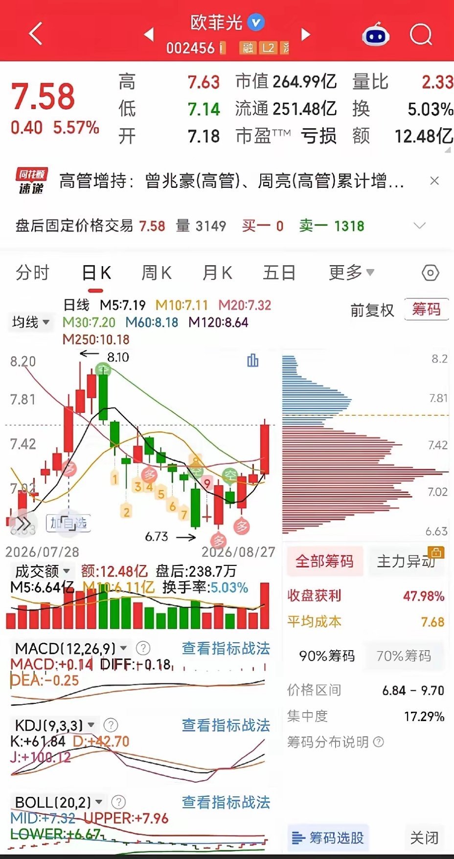 欧菲光盘面复盘
 
欧菲光今日放量大涨接近6%，5日均线上穿10日线形成金叉。本次上涨很大程度受英伟达业绩超预期带动，要警惕科技板块持续性不足，次日存在闷杀追高盘的风险。
 
长线角度W底形态基本确认，行情关键在于冲击颈线7.8‑8.1元区间，只有有效站上颈线，才能打开更大上行空间。
 
后续两种推 ​