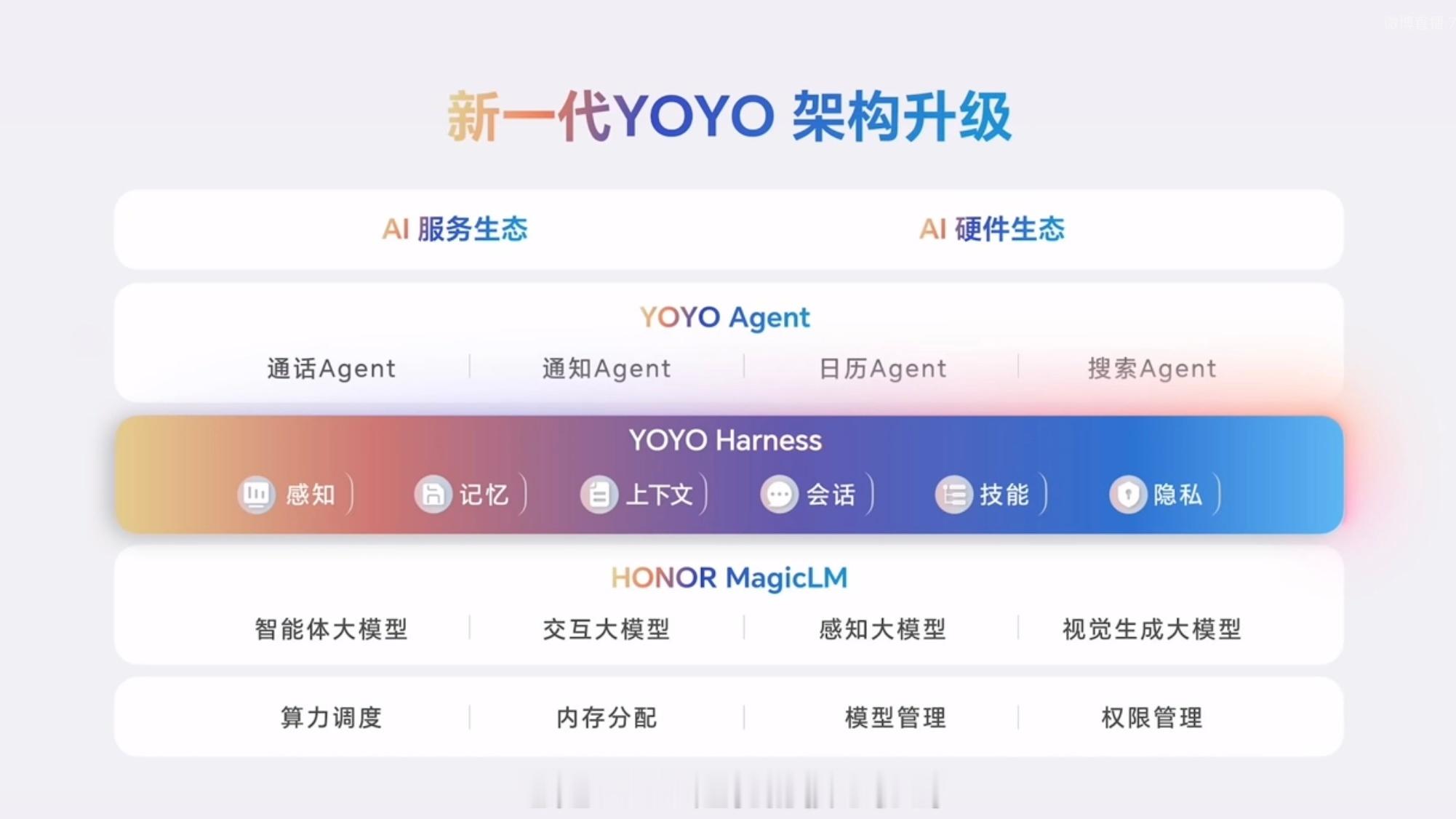 MagicOS 11给手机AI带来全新的玩法！行业首个商用落地系统级Agent Harness的手机操作系统，会首发搭载在荣耀Magic9系列上，10月还会面向Magic9用户开启AgenticOS预览版beta招募和推送，值得蹲一波。#荣耀Magic9系列首发搭载MagicOS11#

回溯MagicOS的十年成长，从最早的Magic Live，发展到如今YOYO月活 ​