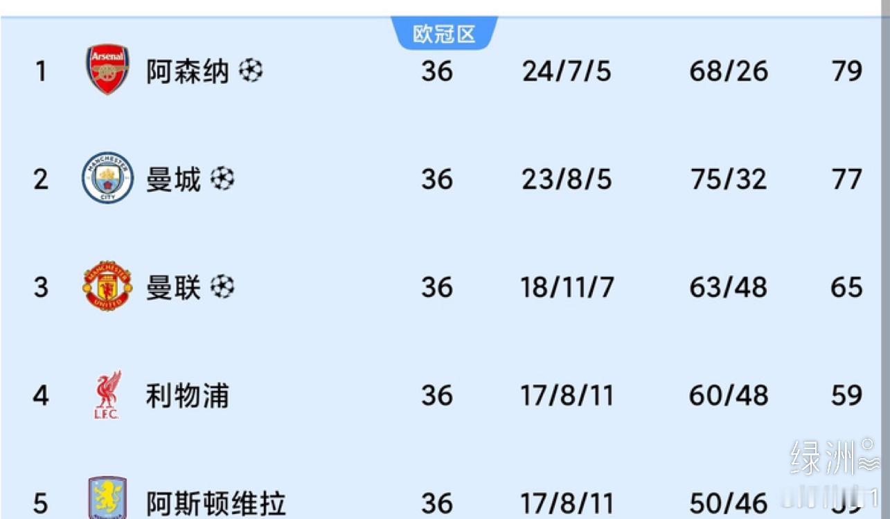 好体育，本赛季英超争冠大戏进入终章，阿森纳与曼城的冠军归属悬念拉满，双...