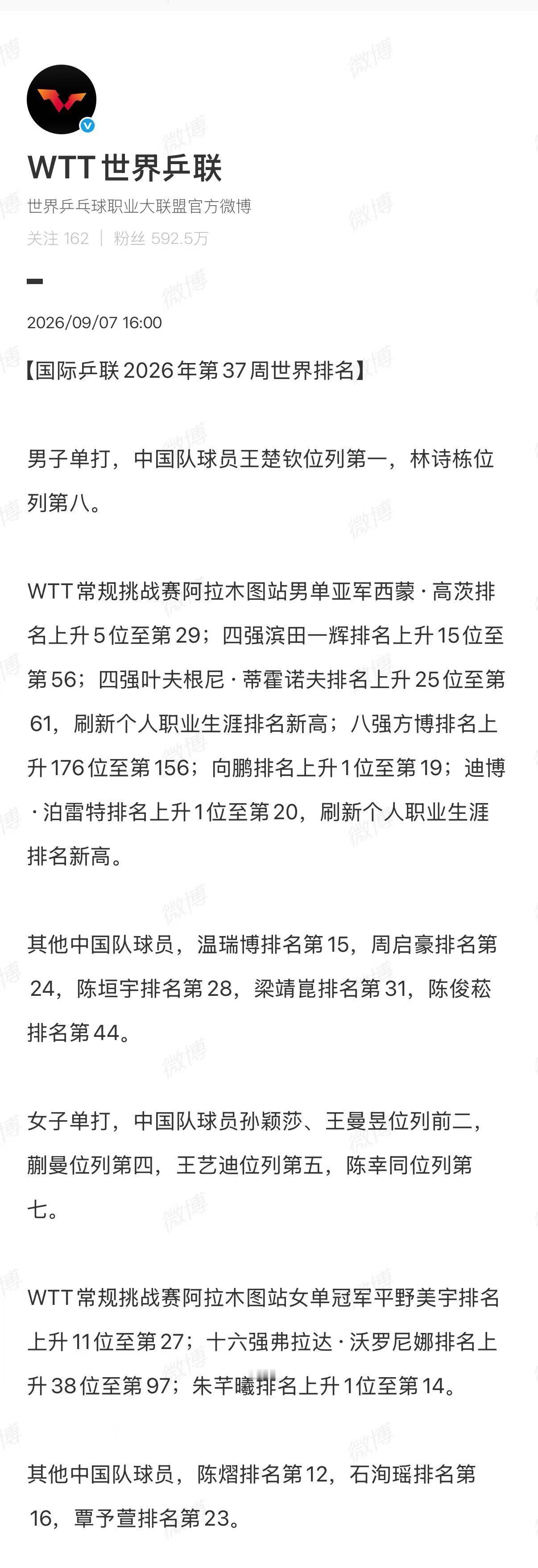 【#国际乒联第37周世排#】 #国际乒联2026年第37周世界排名#9月7日，发布国际乒联2026年第37周世界排名：男子单打，中国队球员王楚钦位列第一，林诗栋位列第八。 ​​​​

WTT常规挑战赛阿拉木图站男单亚军西蒙·高茨排名上升5位至第29；四强滨田一辉排名上升15位至第56；四强叶夫根尼·蒂 ​