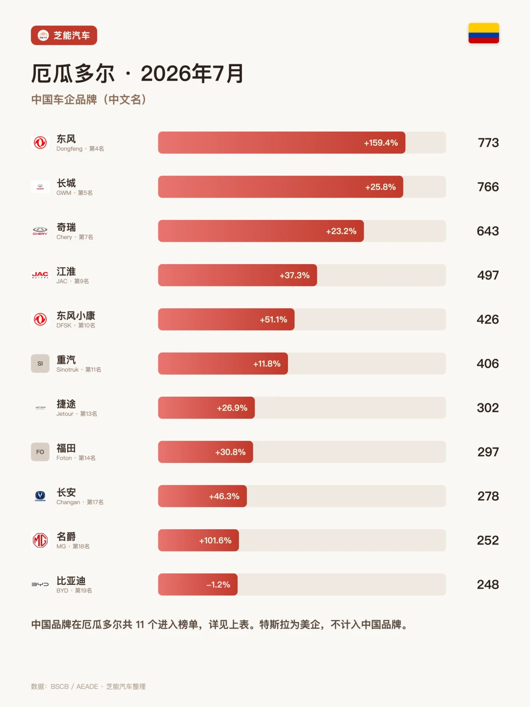 厄瓜多尔7月：中国车拿下半壁江山