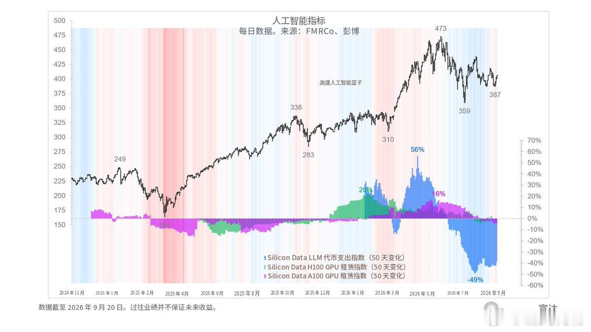 在人工智能领域，这个交易已经超过3个月处于死钱状态。 我所跟踪的指标（令牌支出和GPU租赁费率）全都持平或下降。 内存（DRAM）价格似乎是唯一仍在上涨的东西。
#马斯克预判中国算力突破# ​