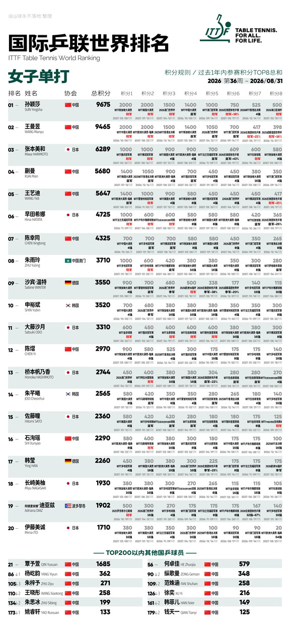 【国际乒联世界排名】2026年第36周-女子单打