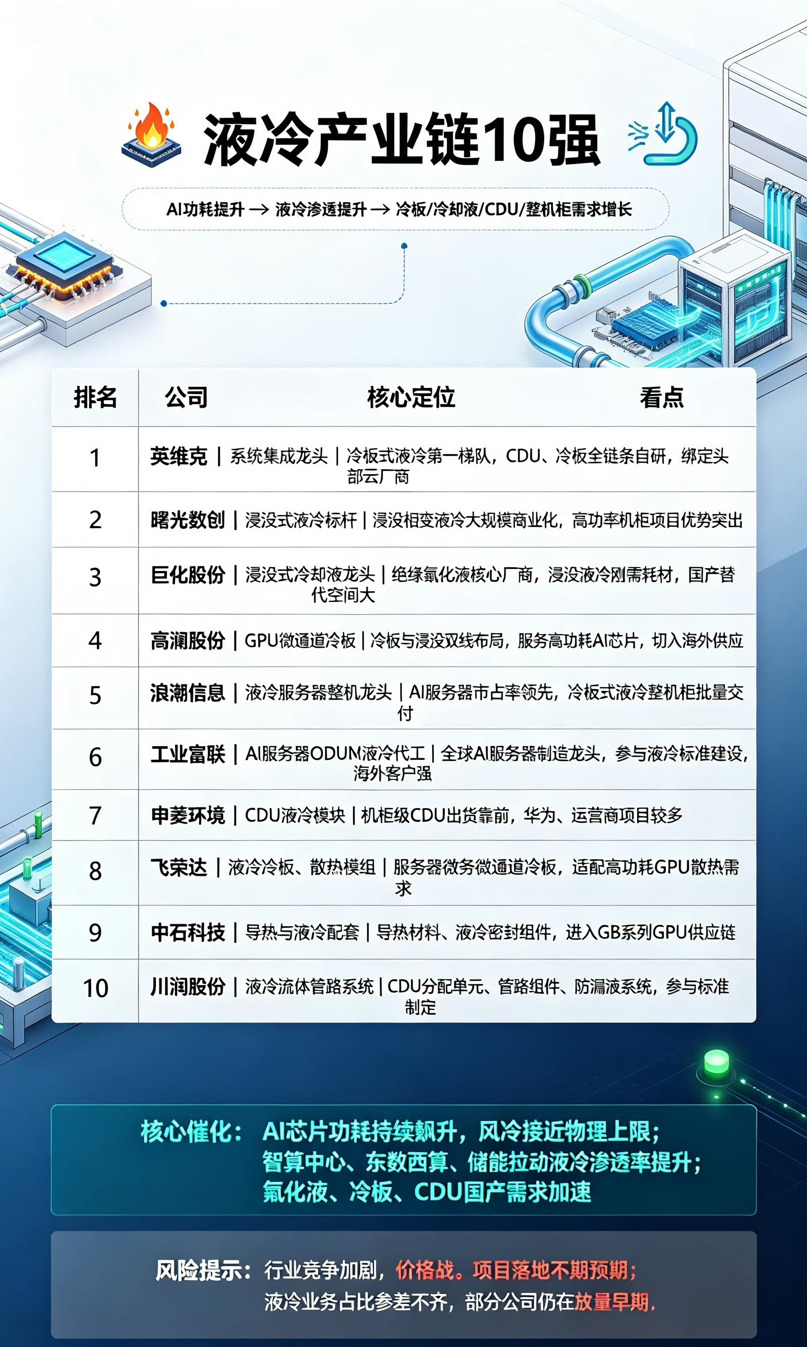 🔥液冷产业链10强！AI散热超级赛道，全链条核心龙头整理！

兄弟们！现在AI芯片功耗疯狂暴涨，传统风冷已经彻底顶不住了！液冷绝对是接下来算力赛道的超级刚需、最大风口！

今天直接给大家盘点液冷产业链最硬核的10大龙头，从系统、冷板、冷却液、服务器整机全链条一次性讲透！

1、英维克 —— 液 ​
