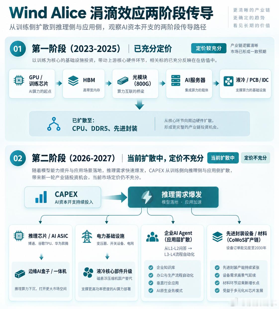 长期炒股的人早晚会成为国际政治经济专家！[咖啡]
美元加息25基点对市场影响几何？
美伊、胡赛沙特战争，石油地缘溢价是否可持续？
核心通胀，能源压力有没有继续向商品和服务价格扩散？
AI半导体，是否受限？是否有持续投入的实力和动力？
经济韧性，消费、就业和企业盈利还能否承受更高的融资成本？
 ​