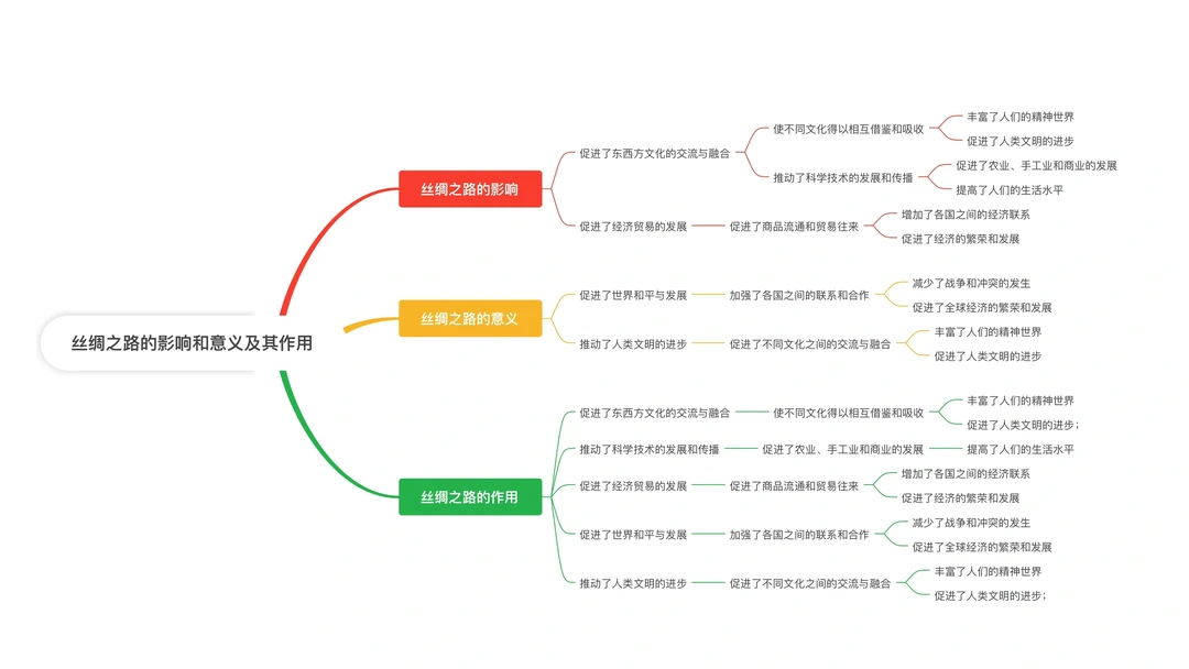 丝绸之路的历史意义及其作用