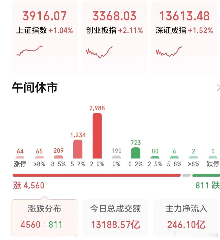 今日午盘A股直接放量大涨！科创50大涨接近4个点！
截至中午收盘，上证站稳3900点，创业板涨超2%。4500多只股票飘红，大多数人都能吃到肉。
 
早盘存储芯片icon先动，半导体跟着爆发，硬科技是今天绝对主线。临近中午，券商银行拉起来托住指数，半天成交直接破万亿，主力资金净流入246亿，真金白银进场 ​