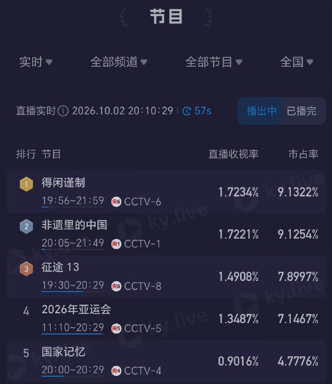 电影频道连播两部肖战电影
谁能懂他主演电影在电影频道的收视率都不存
太厉害了👍🏻
#电影频道连播两部肖战电影##肖战主演电影在电影频道的收视率# ​