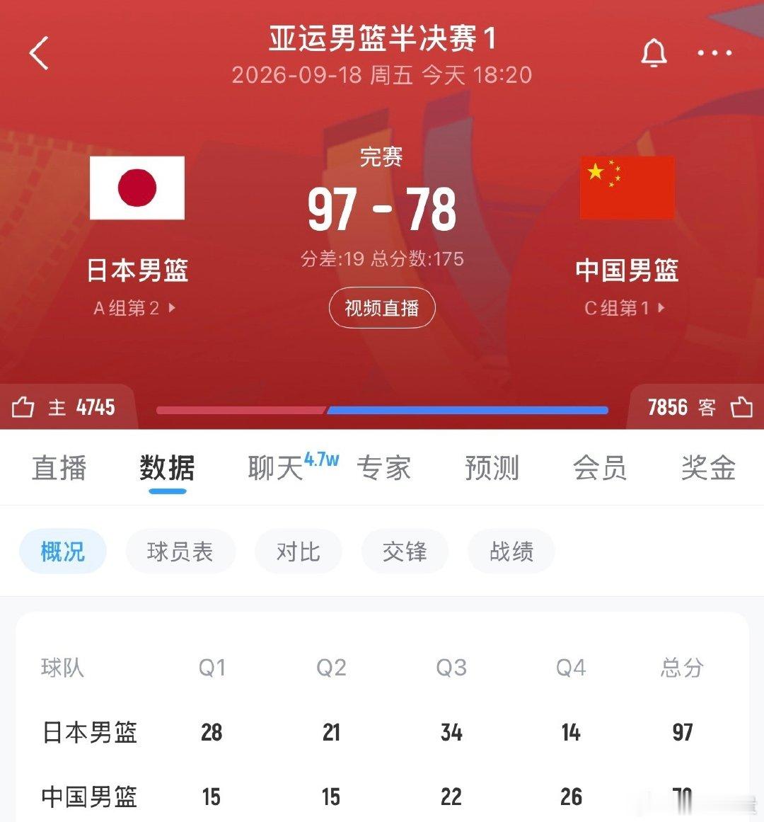【特殊的日子，输的太惨了[伤心]】中国男篮 78-97 不敌日本男篮，无缘决赛，将与伊朗队争夺铜牌。#中国男篮vs日本男篮# ​