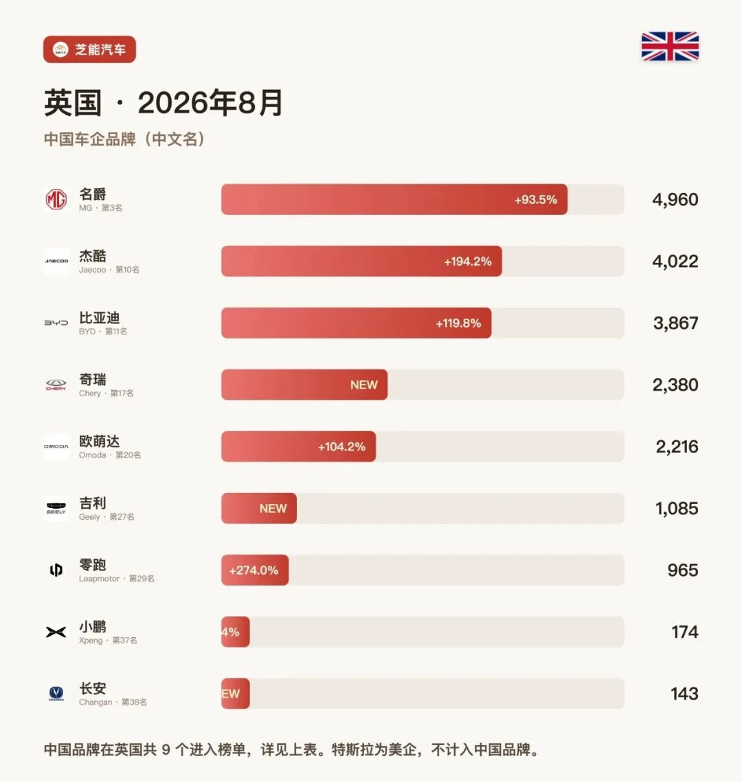 英国8月：比亚迪奇瑞发力，撕开了欧洲口子