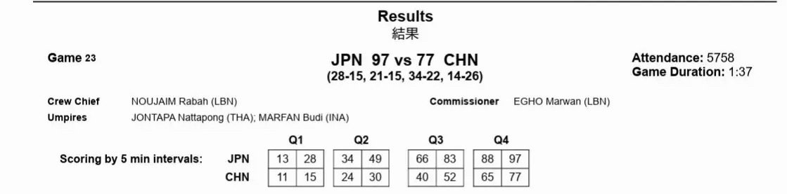 #中国男篮vs日本男篮# #中国男篮比分被修正为77比97日本# 

……这次比分更正为77-97（早前为78-97），刷新了输给日本男篮的最大分差；也是中国男篮在亚运会输球的最大分差。

迷失一般的防守篮板球，加上明显低于对方的投篮命中率（尤其三分）是致命的…… ​