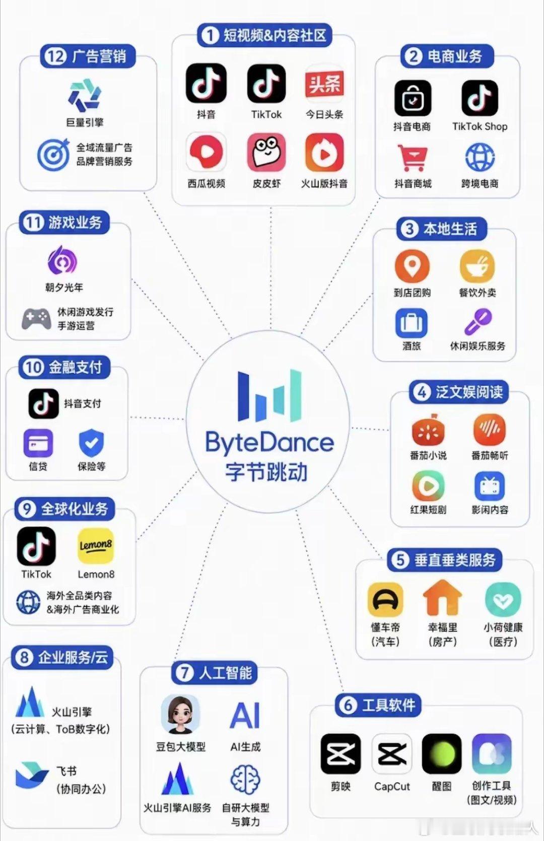 字节跳动的下属子公司个个都是牛逼公司、今日头条，都出自它的子公司。除此之外还有不少知名度越来越高的子业务，这也就不难理解字节跳动为什么能够成长为国内数一数二的大型集团。 ​