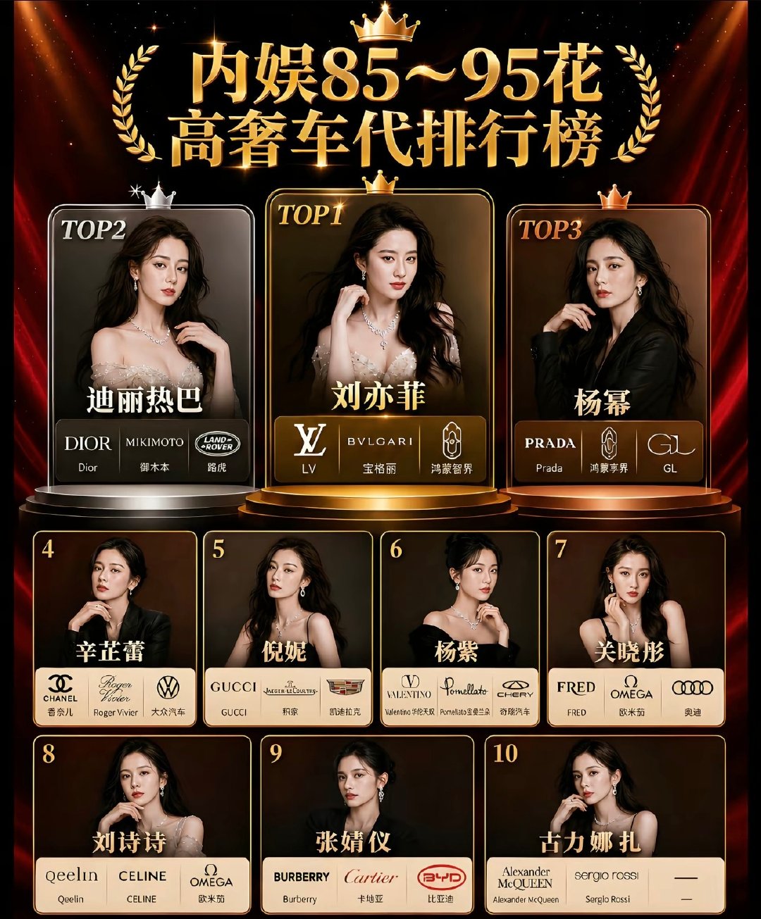 内娱85-95花高奢车代排行榜，一线头部女明星的顶级商业价值！
刘亦菲｜迪丽热巴｜杨幂｜辛芷蕾｜倪妮 ​