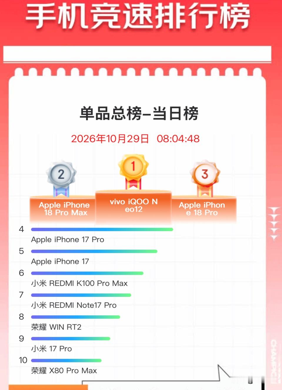 昨晚Vivo 一款叫vivo IQOO Neo 12新机发布，今天2026年10月29日8时左右，手机竞速榜当日榜强势登顶第一，虽然是暂时的，但是也是为之鼓掌，好样的！国产新机不断，越来越好。