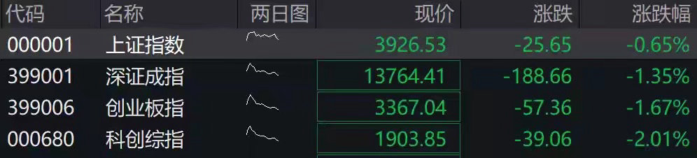 指数集体低开分化！地产政策引爆全场，超4000家个股收跌

8月31日早盘A股整体走弱，四大指数全线低开，沪指跌0.65%、深成指跌1.35%、创业板跌1.67%、科创综指大跌2.01%，两市超4000只个股飘绿，市场整体亏钱效应显著。

今日盘面结构性分化极致，高低切换特征十分明显。前期强势的黄金、半导体板块集体 ​