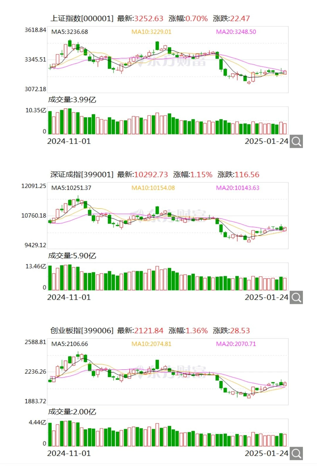 3.6万亿！A股杀疯了！三大指数涨超1%，201