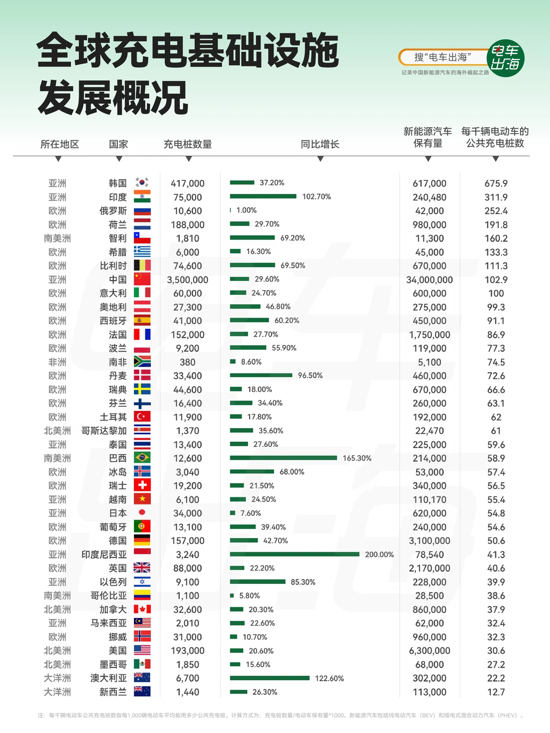 全球充电基建：韩国印度领跑，美国日本掉队