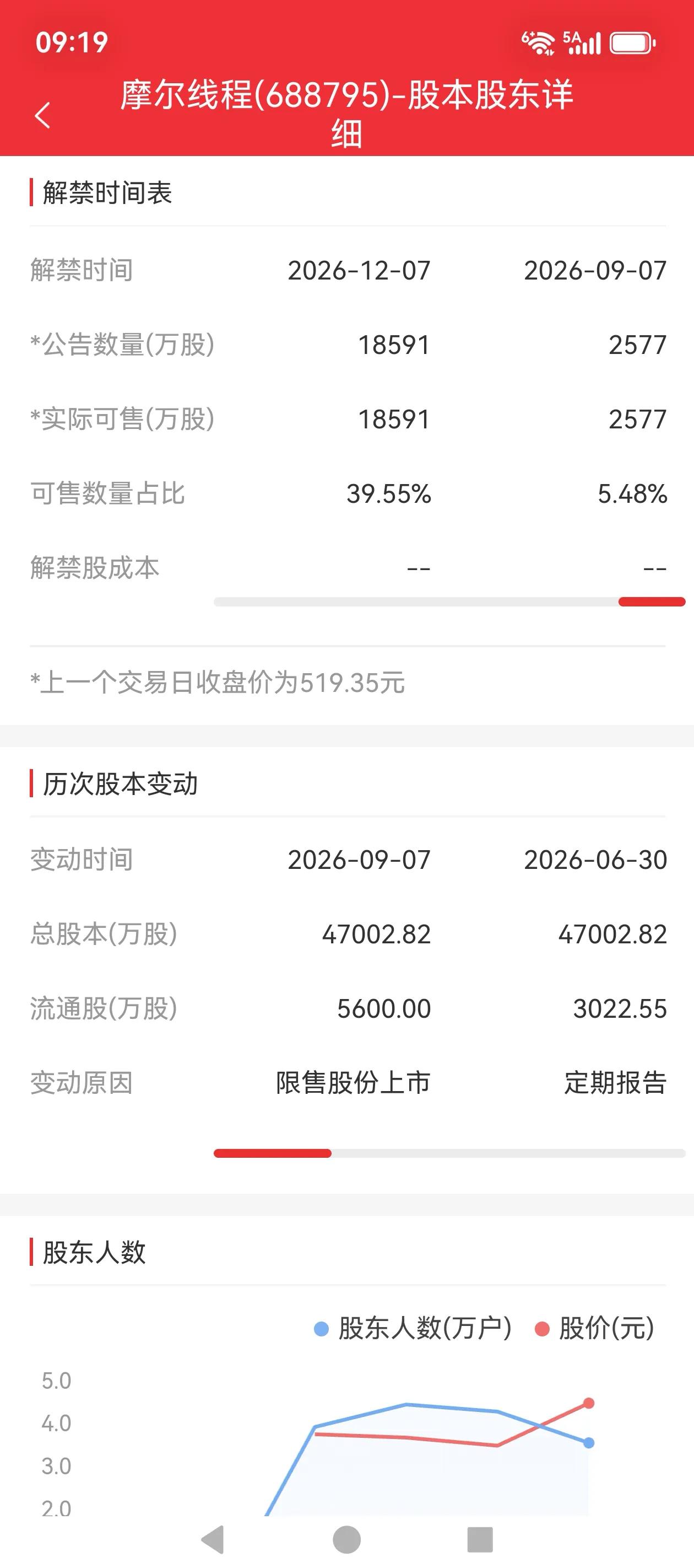 摩尔线程今天是上市首次股份解禁日，503元的历史新低今天是否扛得住，咱们一起拭目以待！
  摩尔线程三个月之后的12月7日是第二次解禁期，数量更加庞大的解禁股票还在三个月后，已经开闸就没有了闸，泄洪期终究还是来了。