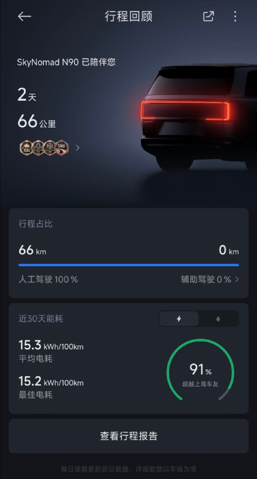 #大v聊车# 小米澎程N90车主实测，2天累计行驶66公里，全程人工驾驶。车辆平均电耗15.3kWh/100km，最佳电耗低至15.2kWh/100km，电耗表现超越91%上海车友，这个成绩什么水平？ ​