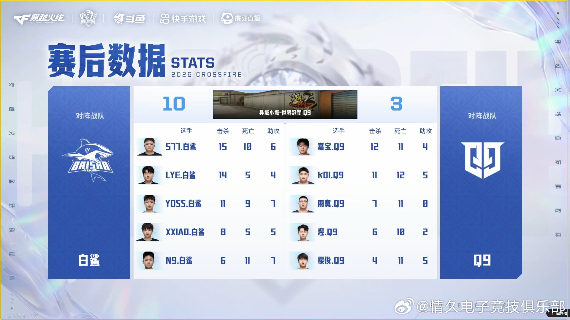 【鱼跃鹏程杯】
【Q9 vs BS】 
第一图：异域小城

我方ban图：卫星基地、新沙丘
敌方ban图：潜艇、港口
本场比分：3:10
大比分：0:1

上半场我方担任保卫，比分：3:6
下半场我方担任潜伏，比分：0:4
#情久穿越火线[超话]##2026CFPL##CFPLS29# ​