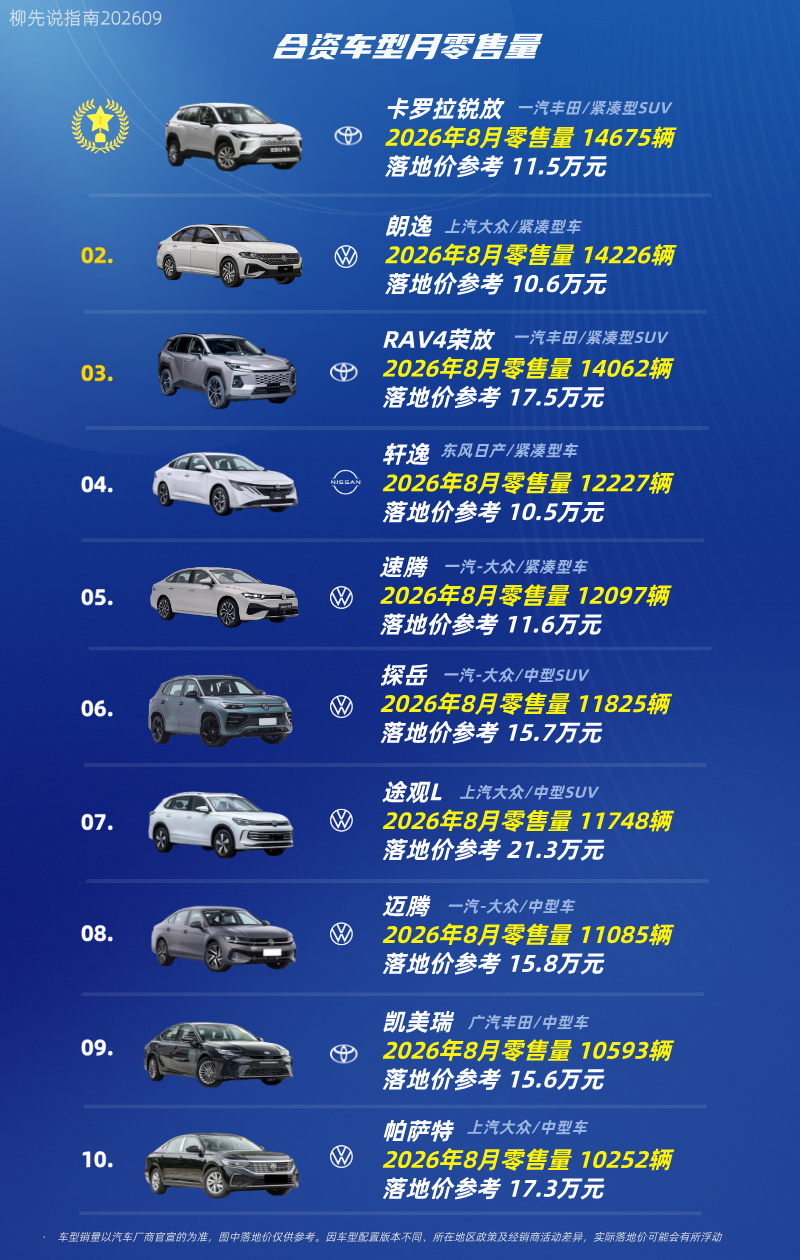 “合资汽车”月销量
第十名：帕萨特
第九名：凯美瑞
第八名：迈腾
第七名：途观L
第六名：探岳
第五名：速腾
第四名：轩逸
第三名：RAV4荣放
第二名：朗逸
第一名：卡罗拉锐放
合资车型月冠军是一汽丰田的卡罗拉锐放，今年8月零售量达到14675辆，是一款紧凑型SUV。【来自懂车帝车友圈】