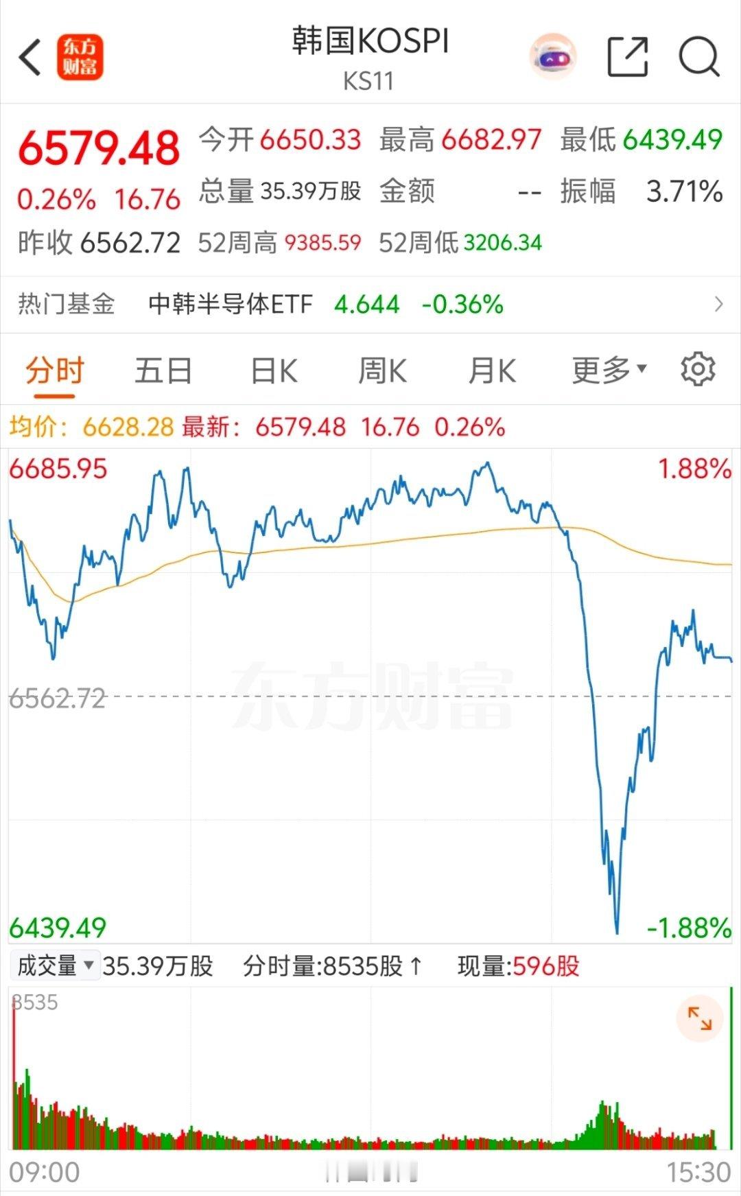 #韩国股市因半导体关税跳水#
我的天，韩股午后直接上演过山车🤯
本来还在上涨，消息一出瞬间直线跳水，三星电子、SK海力士双双被砸，直接带崩大盘。
 
导火索是美国传出要搞半导体差异化关税：在美国建厂就可以关税减免，海外生产销往美国就要加征关税。
韩国经济高度依赖半导体，两大存储巨头受冲击 ​