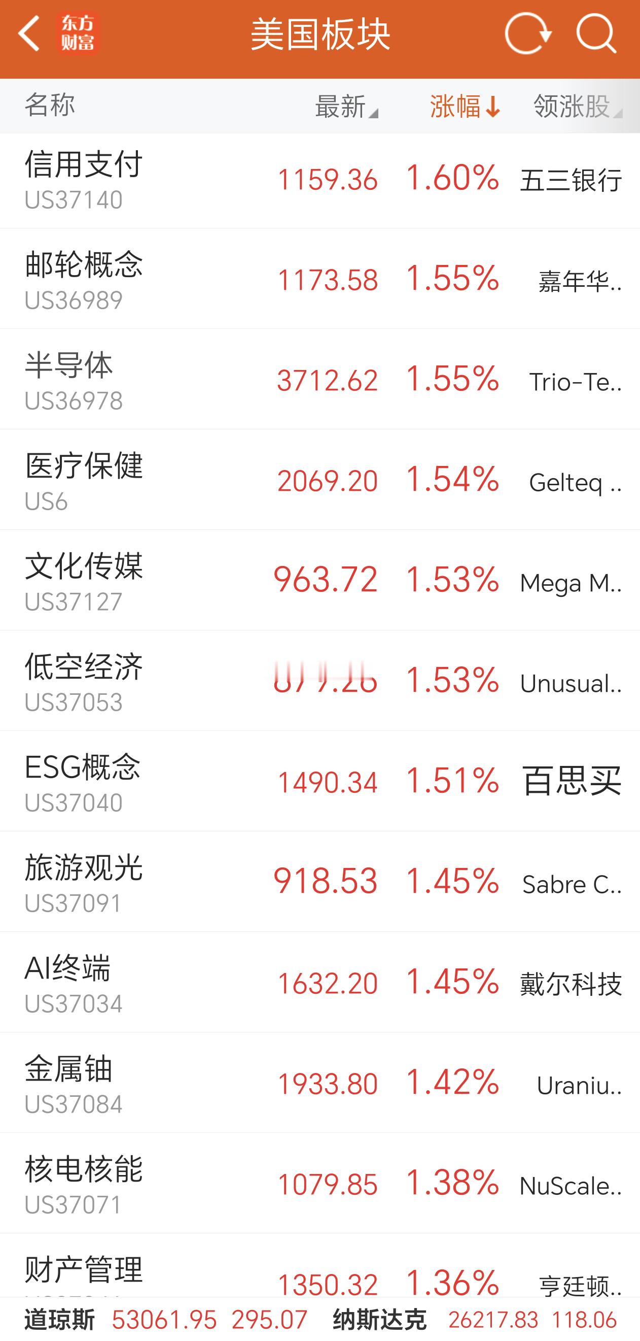 隔夜外盘美股三大指数收涨！

“科技七巨头”涨跌分化，英伟达涨3.21%，Meta涨2.47%，谷歌涨0.63%，特斯拉涨0.26%；亚马逊跌0.02%，苹果跌0.05%，微软跌0.84%。

存储芯片SK海力士上涨2.61%，闪迪上涨1.08%，美光科技上涨2.43%。

AI应用软件股下挫，MongoDB跌超13%，Datadog跌超6%。光通信概念股Credo ​