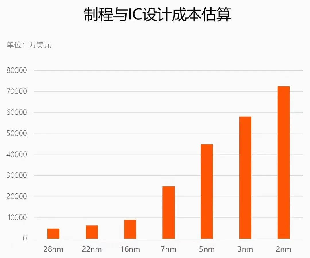 晶圆：制程与IC设计成本估算