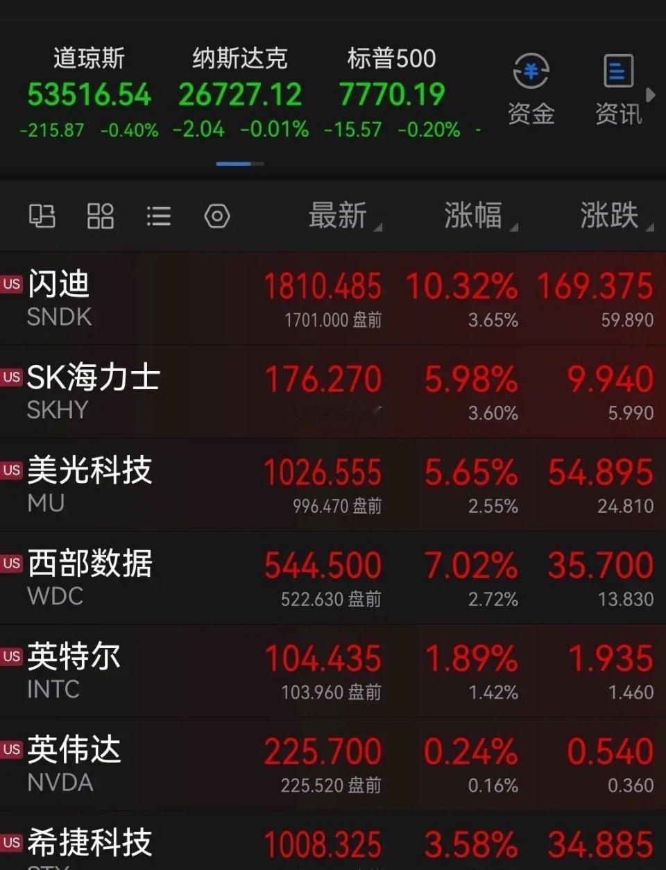英伟达全栈DSX平台落地

2030年6000亿算力蓝图之下美股存储芯片和光通信在美股已经“爆了”……

消息上：

OpenAI与英伟达扩大合作，将在PORTS-Pike建设AI工厂，采用英伟达全栈平台。

初期4.25吉瓦产能，约150万块GPU，对应1500-2000亿美元收入。

OpenAI承诺2030年前部署12吉瓦，若扩展协议可达16吉 ​