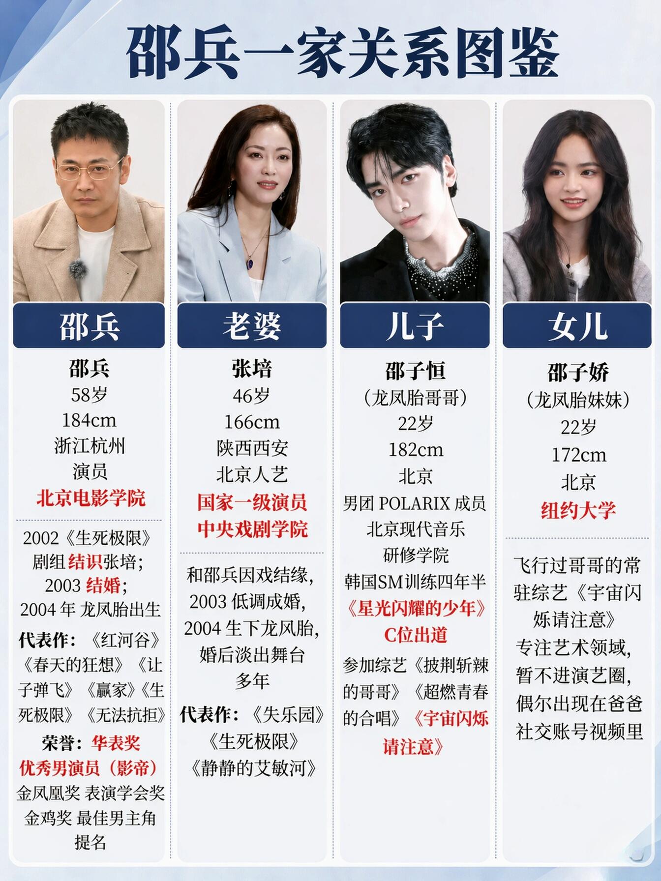 演员邵兵和妻子张培，当年因拍戏相识，低调结婚，还生下了一对龙凤胎。儿子邵子恒以男团成员身份出道，已经上过不少综艺。女儿邵子娇则选择去往纽约大学读书，专注艺术方向，暂时没有进入演艺圈的打算。