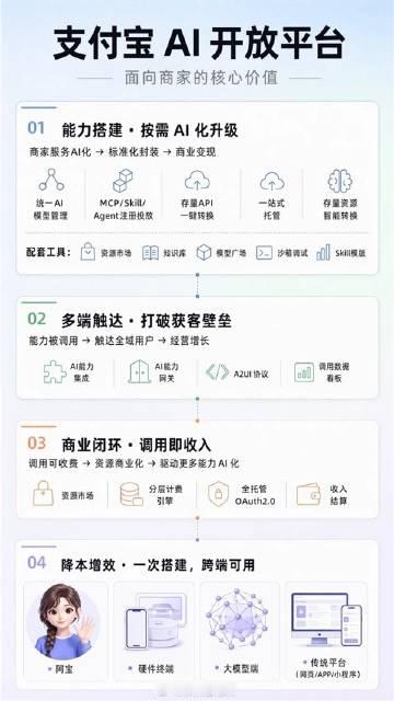 【支付宝AI开放平台正式上线：商家可通过阿宝接入手机、车机、AI眼镜】...